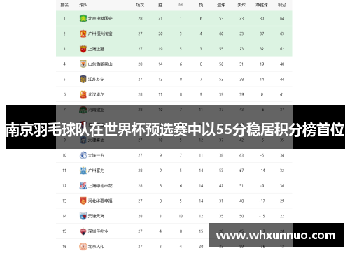 南京羽毛球队在世界杯预选赛中以55分稳居积分榜首位
